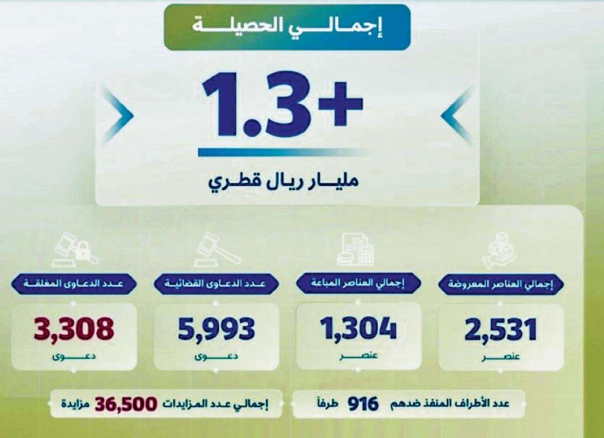 1.3 مليار ريال حصيلة المزادات القضائية
