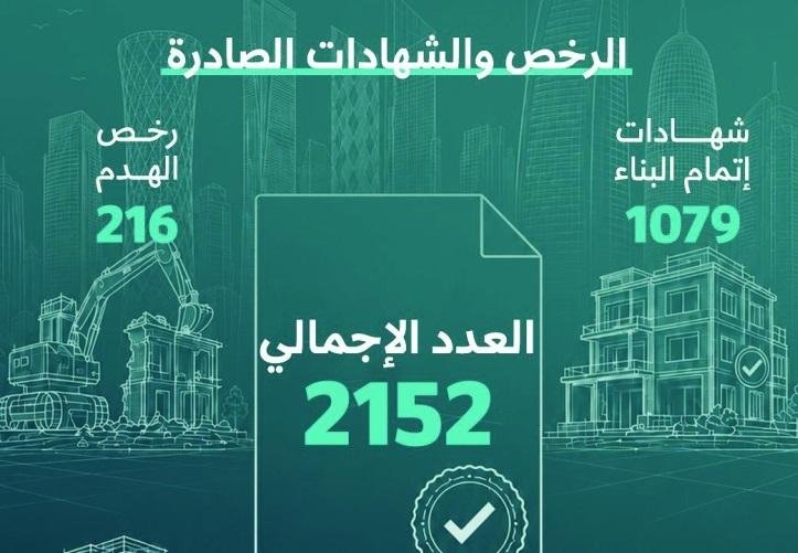 2240 رخصة بناء تعكس تسارع النمو العمراني