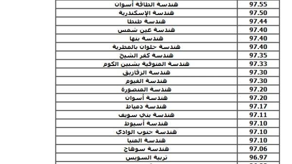 93.75 % للطب و93.12% للأسنان والعلاج الطبيعي 91.87%... مؤشرات تنسيق الجامعات 2026 علمي علوم قبل إعلان نتيجة المرحلة الأولى غدا