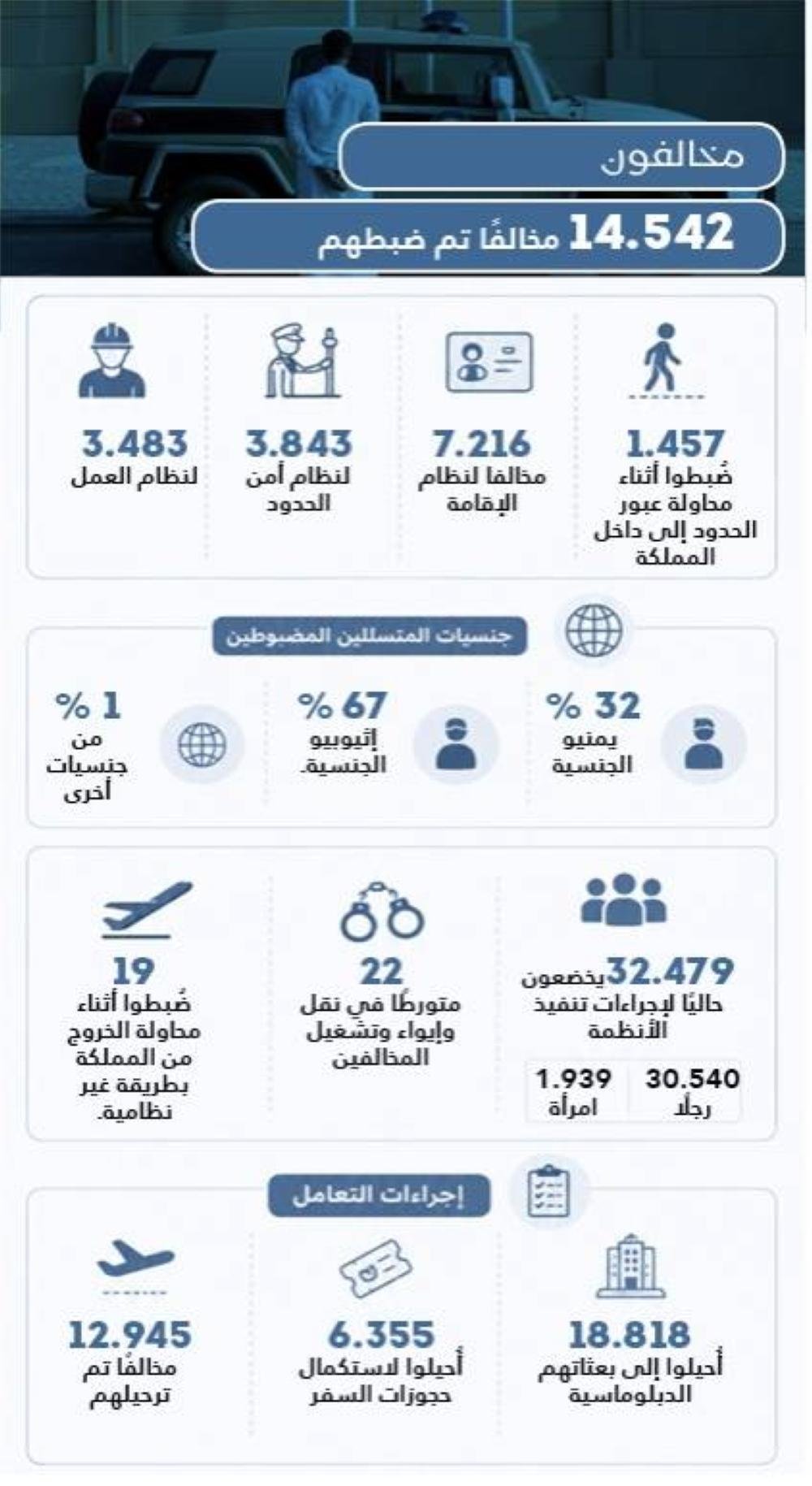 ضبط 2077 مخالفا لأنظمة الإقامة والعمل يوميا
